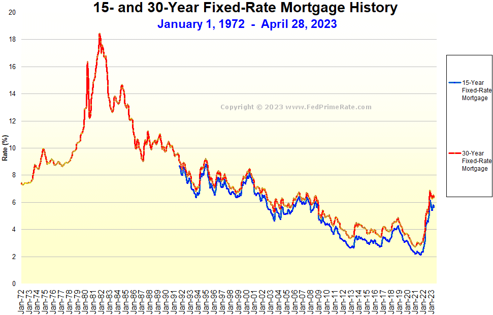 30 Year Va Mortgage Rates Chart Daily