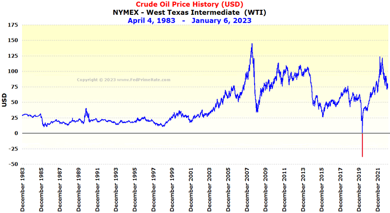 Wti Crude Oil Chart Historical