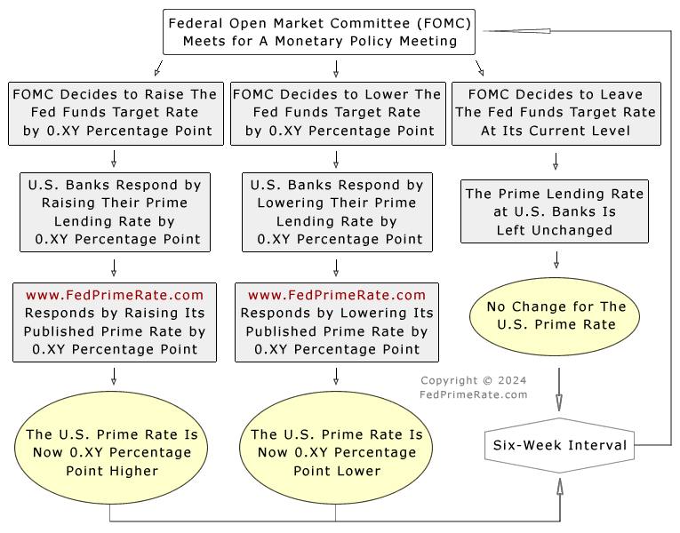 Prime Interest Rate Chart