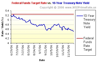 Federal Funds Target Rate vs. Yield on The Ten-Year Treasury Note: June 29, 2006 through November 30, 2006