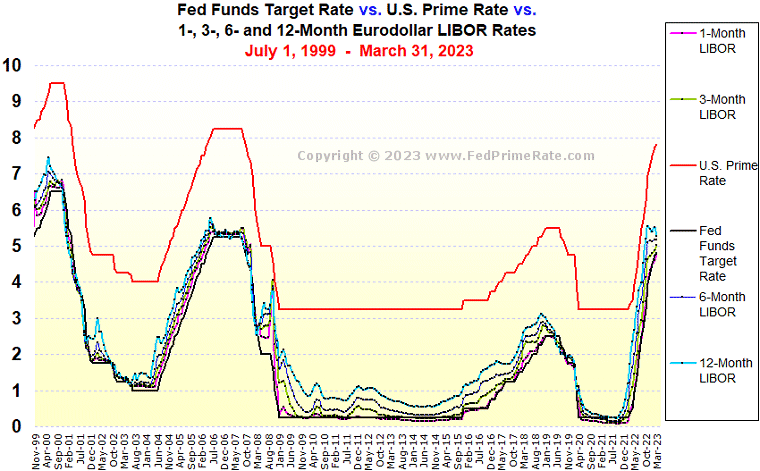 5 Year Libor Chart