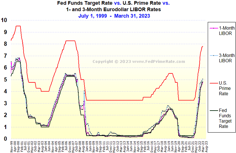 30 Day Libor Vs Prime Rate Chart