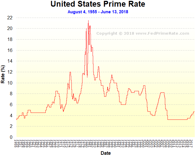 what is the prime rate for credit cards and banks