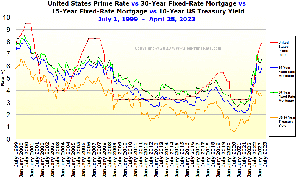 Mortgage Chart