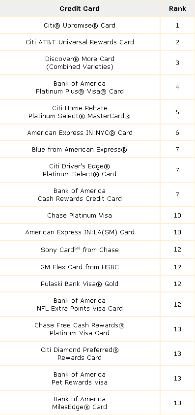 Credit Card Popularity Rankings