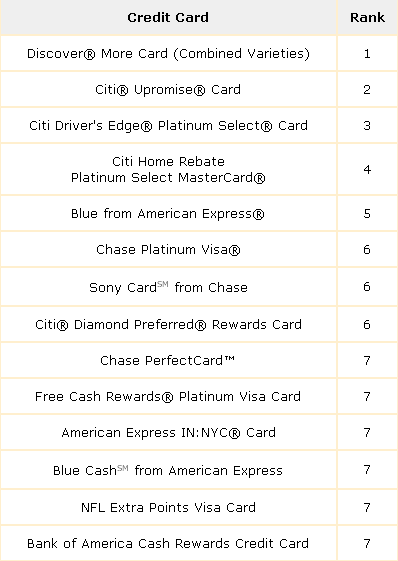 Credit Card Popularity Rankings for the www.BalanceTransfer.cc website for May, 2007