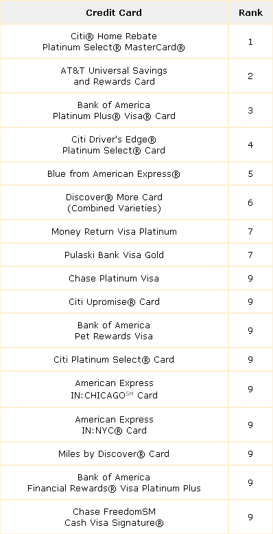 Credit Card Rankings