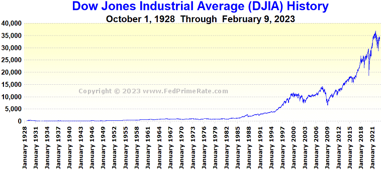 Dow Jones Chart For 2017 And 2018