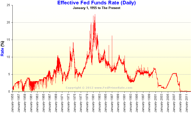 effective fed funds rate 1955 to present chart graph