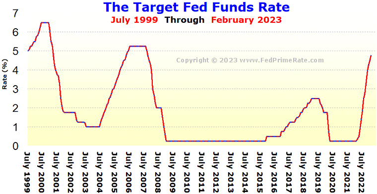 Fed Funds Rate Chart 2019