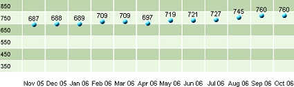 Updated Chart of my FICO Credit Score - November 1, 2006: Stalled at 760!