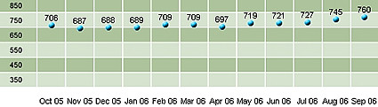 Updated Chart of my FICO Credit Score - October 1, 2006: 760