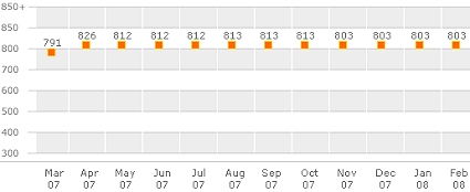 Updated Chart of My FICO Credit Score - February 23, 2008: 803 - sideways