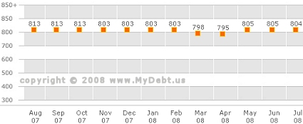 Updated Chart of My FICO Credit Score - July 2008: 804