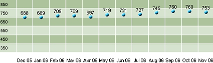 Updated Chart of my FICO Credit Score - November 24, 2006: Retreats to 753