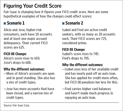 FICO_08: examples of how the new scoring models could affect consumers.  From WSJ Online