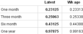 Eurodollar LIBOR Rates