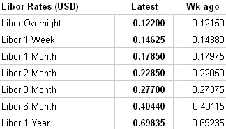 LIBOR image courtesy: The Wall Street Journal