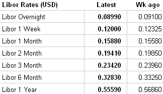 LIBOR image courtesy: The Wall Street Journal