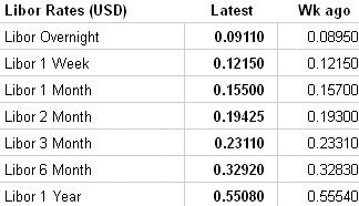 LIBOR image courtesy: The Wall Street Journal