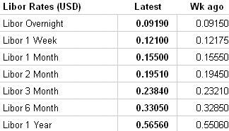LIBOR image courtesy: The Wall Street Journal