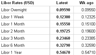 LIBOR image courtesy: The Wall Street Journal