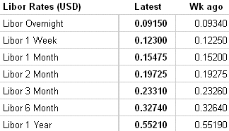 LIBOR image courtesy: The Wall Street Journal