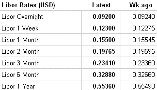 LIBOR image courtesy: The Wall Street Journal