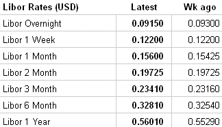 LIBOR image courtesy: The Wall Street Journal