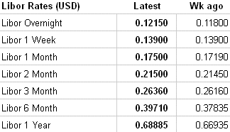 LIBOR image courtesy: The Wall Street Journal