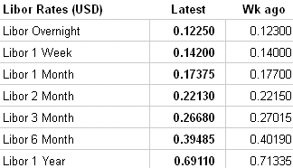 LIBOR image courtesy: The Wall Street Journal