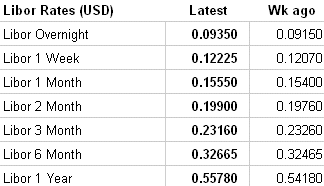 LIBOR image courtesy: The Wall Street Journal