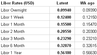 LIBOR image courtesy: The Wall Street Journal