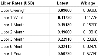 LIBOR image courtesy: The Wall Street Journal