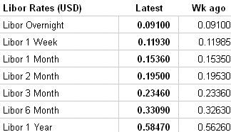 LIBOR image courtesy: The Wall Street Journal