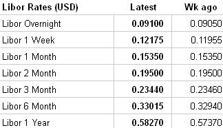 LIBOR image courtesy: The Wall Street Journal