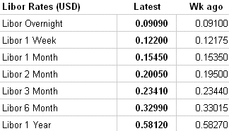 LIBOR image courtesy: The Wall Street Journal