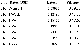 LIBOR image courtesy: The Wall Street Journal