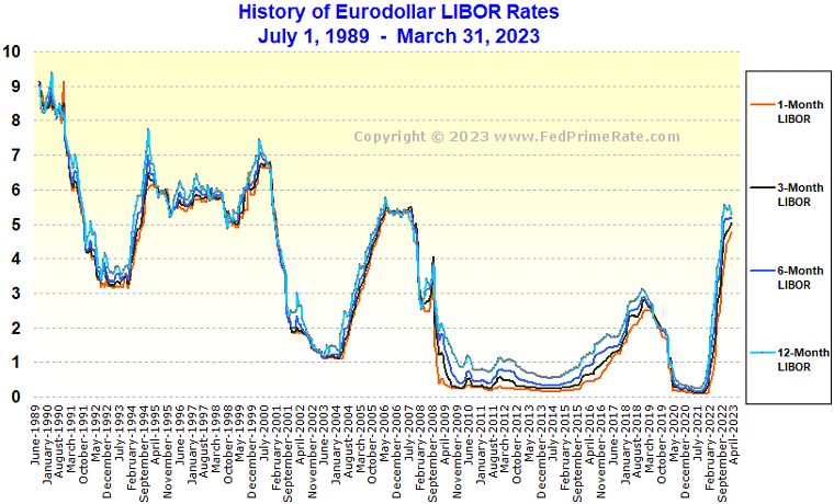 One Year Libor Rate Historical Chart