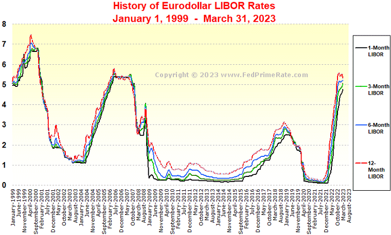 One Year Libor Rate Historical Chart