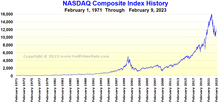 nasdaq composite history chart