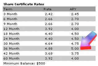 credit union CD rates