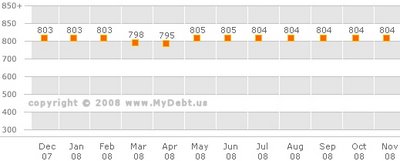 My FICO credit score - November 2008 - 804