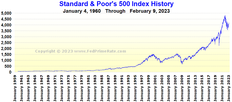 Sp 500 Chart History