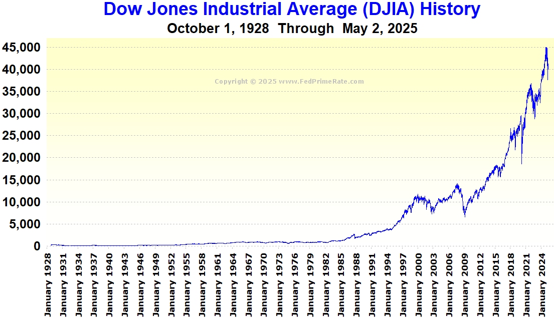 Dow Jones Industrial Average (DJIA) History Chart