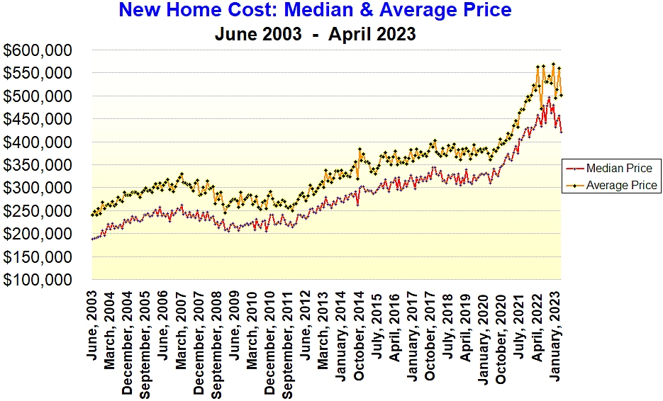 Chart of The Average and Median Price for A New Home in The U.S.