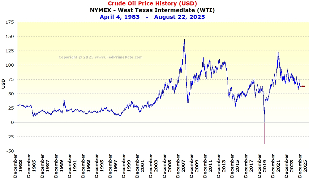 NYMEX Crude Oil Price History Chart