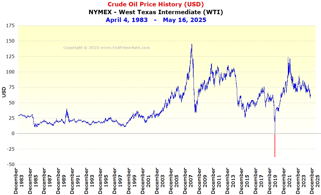 NYMEX Crude Oil Price History Chart