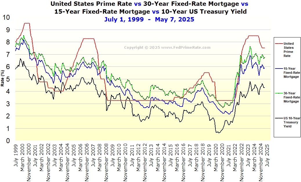 Chart: U.S. Prime Rate versus the rate on a 30-Year Fixed-Rate Mortgage versus the rate on a 15-Year Fixed-Rate Mortgage versus the Yield on the 10-Year US Treasury Note