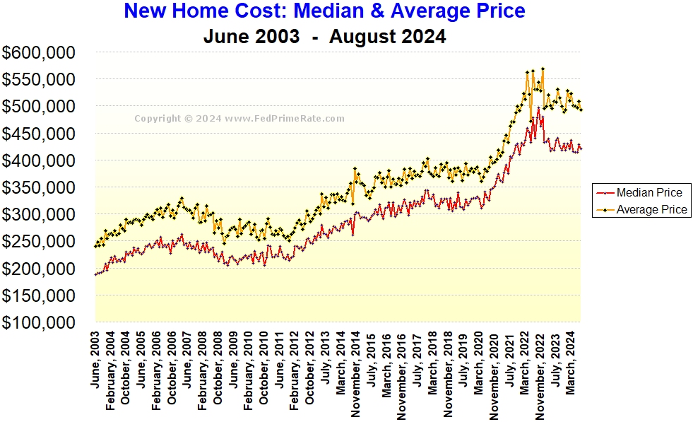 Average and Median Cost for A New Home in The United States
